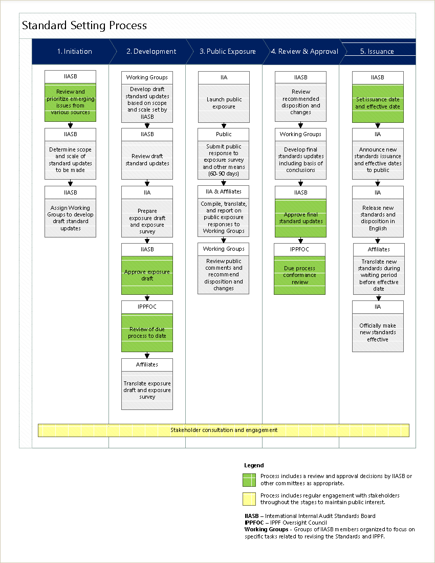 Standards Due Process Workflow 2022-06-01 NO NOTES PNG.png